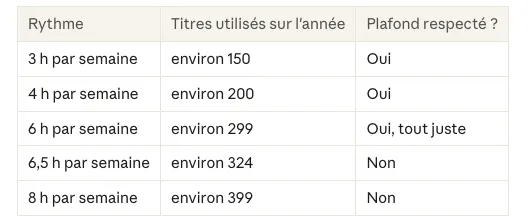 Exemples de consommation annuelle de titres-services