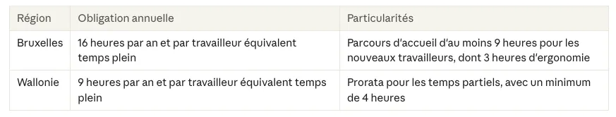 Obligations de formation par Région